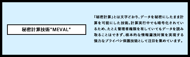 秘密計算技術”MEVAL”「秘密計算」とは文字どおり、データを秘密にしたまま計算を可能にした技術。計算実行中でも暗号化されているため、たとえ管理者権限を有していてもデータを読み取ることはできず、根本的な情報漏洩対策を実現する強力なプライバシ保護技術として注目を集めています。